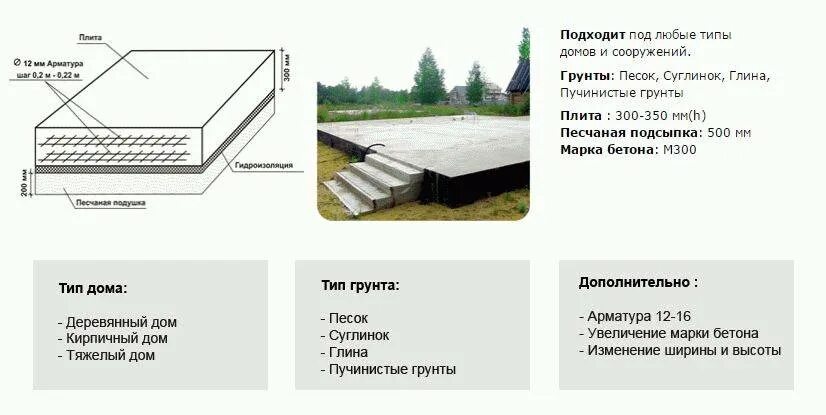 Расчет монолитной плиты калькулятор. Толщина монолитной плиты под фундамент. Плита фундаментная технология 200мм. Фундаментная плита толщиной 200мм. Плитный фундамент расчёт на нагрузку.