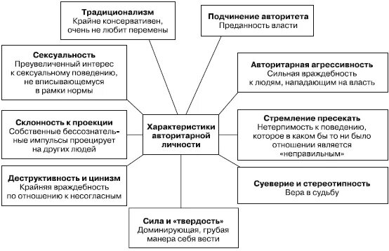 Теория авторитарной личности фромм. Концепция авторитарной личности. Авторитарный тип. Черты авторитарной личности. Признаки авторитарной личности.