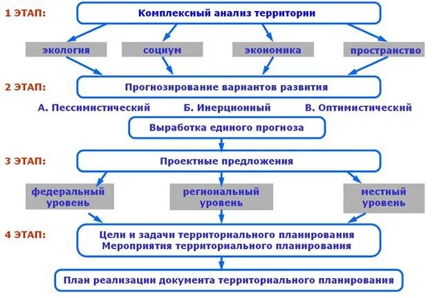 Этапы комплексного анализа. Комплексное развитие территории схема. Цели и задачи территориального планирования. Механизм комплексного развития территорий. Этапы территориального планирования.