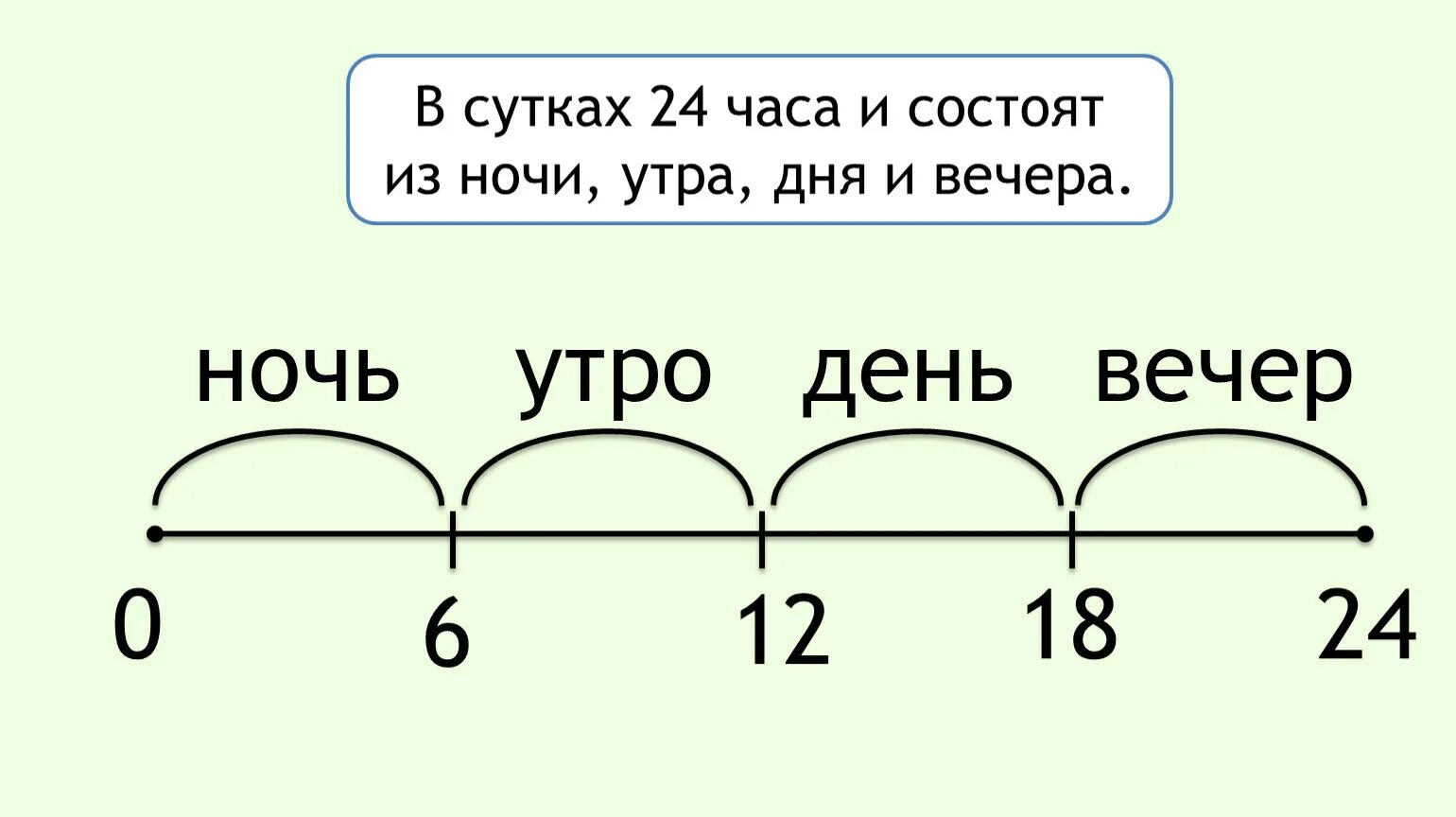 Во сколько утром то. Утро день вечер ночь по часам. Разделение суток на утро день вечер ночь по часам. Воскол ко начинается вечер. Во сколько начинается день и утро.