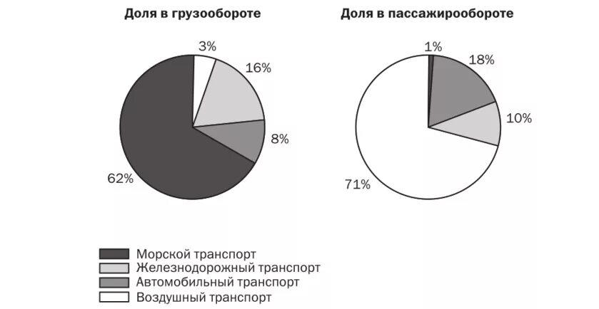 Морской пассажирооборот. Структура мирового рынка транспортных услуг. Структура мирового грузо и пассажирооборота. Международный рынок транспортных услуг.