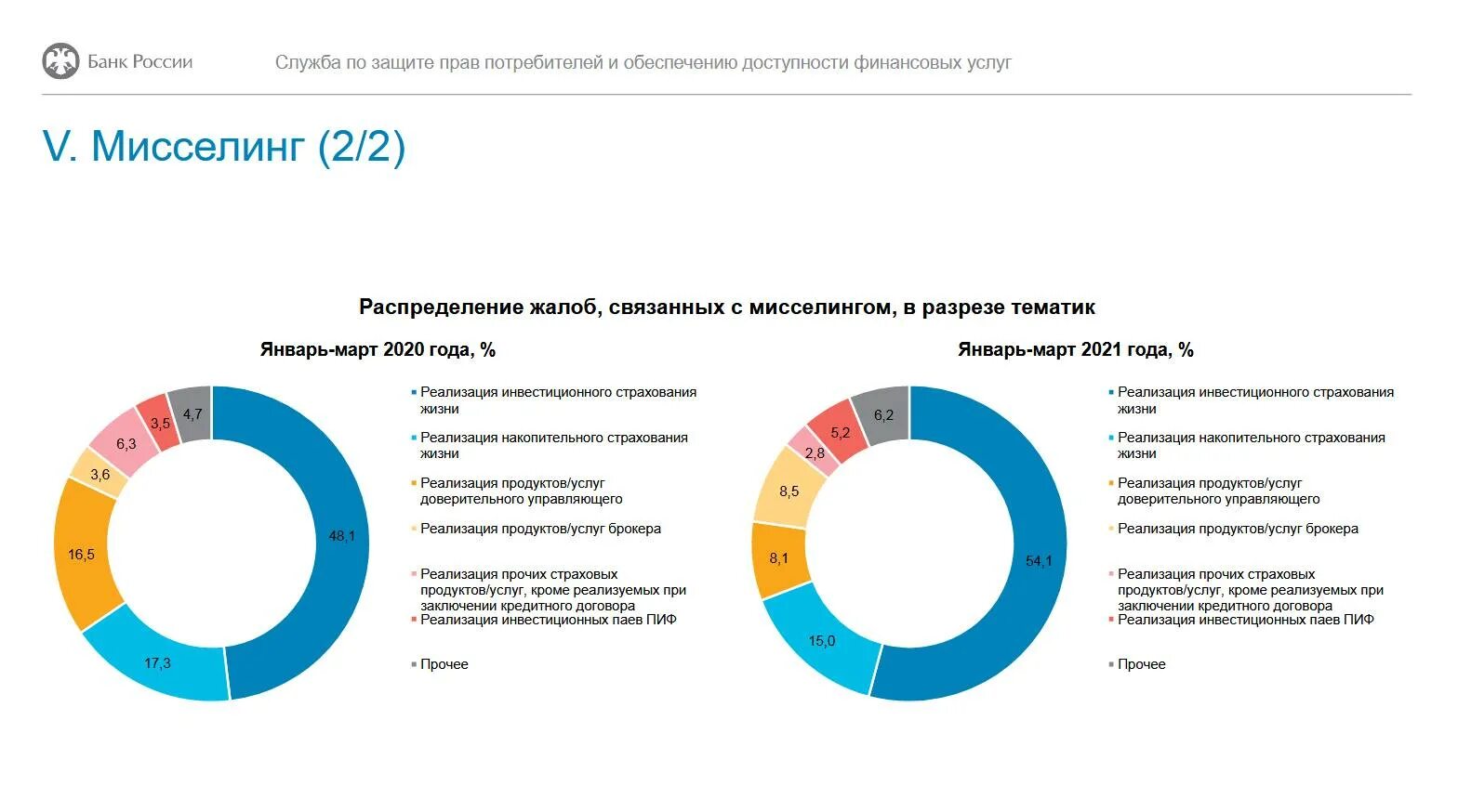 Мисселинга. Примеры мисселинга. Мисселинг в банковской деятельности.. Мисселинг в банках. Мониторинг банком россии