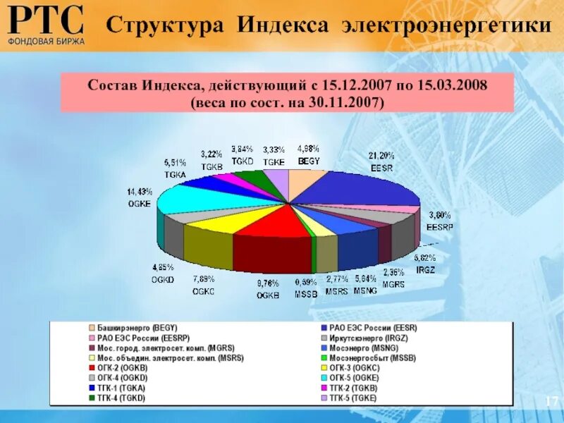 Роль россии в структуре мирового производства электроэнергии. Структура электроэнергетики. Структура производства электроэнергии. Структура электроэнергетики России. Состав электроэнергетики.