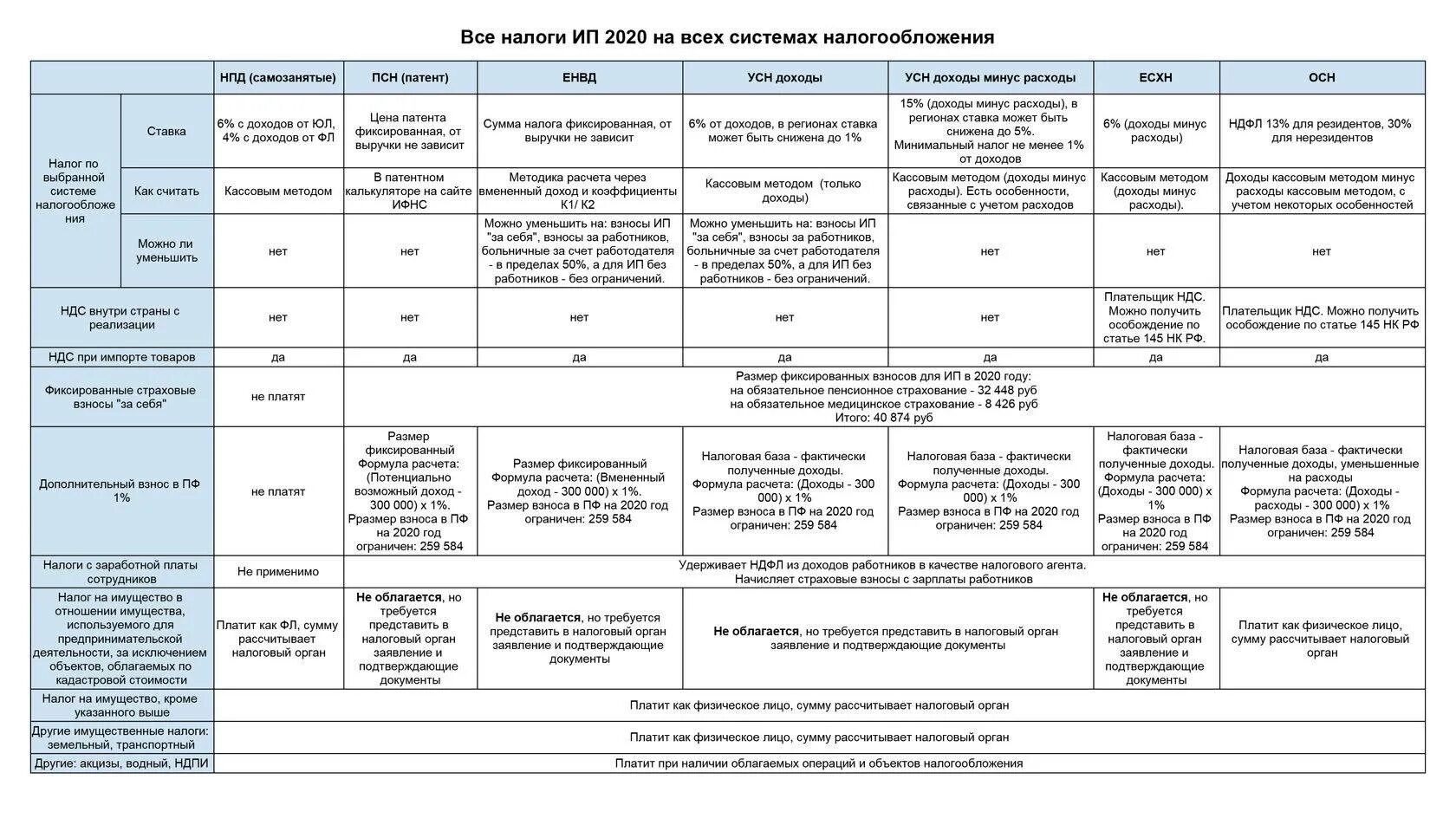 Какие ооо платят ндс. Упрощенная система налогообложения (УСН) таблица. Сравнительная таблица налогообложения ИП. Системы налогообложения ИП таблица. Система налогообложения для индивидуального предпринимателя схема.