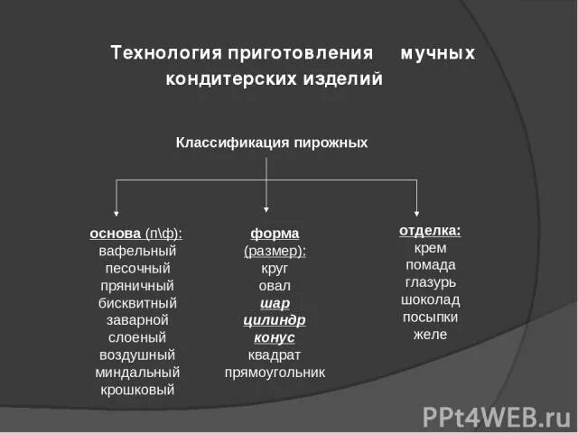 Мучные изделия классификация и ассортимент. Классификация мучных кондитерских изделий. технология приготовления мучных кондитерских изделий. классификация кондитерских изделий схема. классификация и ассортимент мучных кондитерских изделий.