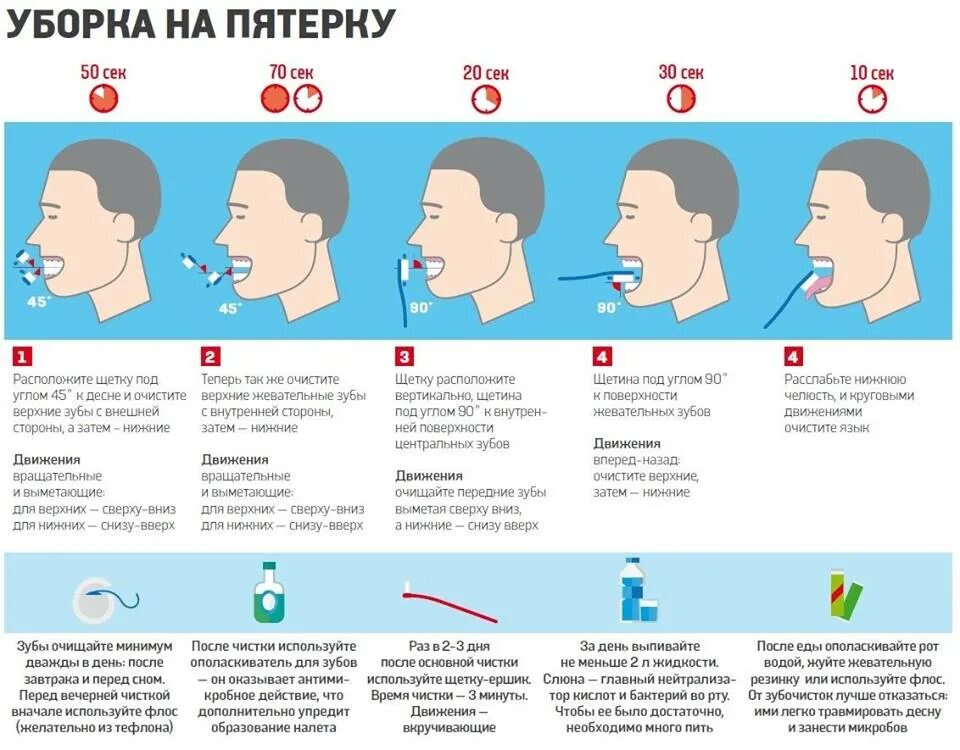 Диагноз боли в зубе. Зубы инфографика. Инфографика стоматология. Лечение кариеса инфографика. Инфографика как чистить зубы.