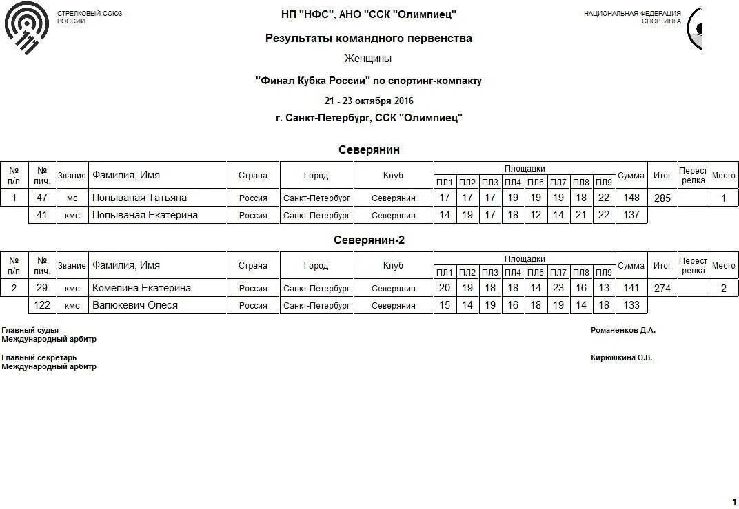 Финал кубка россии результаты. Кубок России Результаты. Цитадель Тула этап Кубка России. Чемпионат России по компакт спортингу. 1 Этап Кубка России по Спортинг-дуплетной стрельбе.