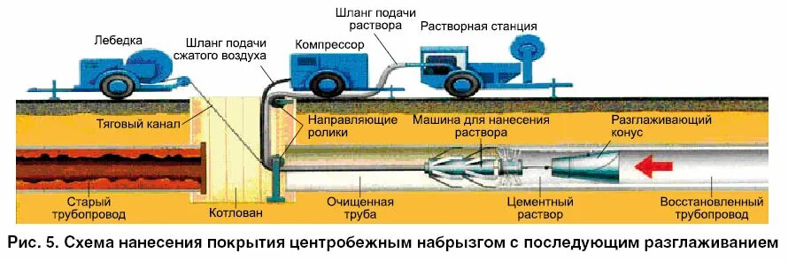 Очистка внутренней полости. Схема ремонта трубопровода методом «труба в трубе». Схема прочистки трубопроводов. Поршень для прочистки трубопроводов газа. Промывка трубопроводов канализации схема.