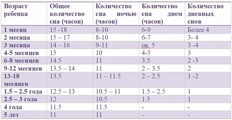 Сколько спят в 11 месяцев. Сколько дневных снов в 9 месяцев. Количество снов у ребенка. Количество снов у ребенка в 9 месяцев. Норма сна.