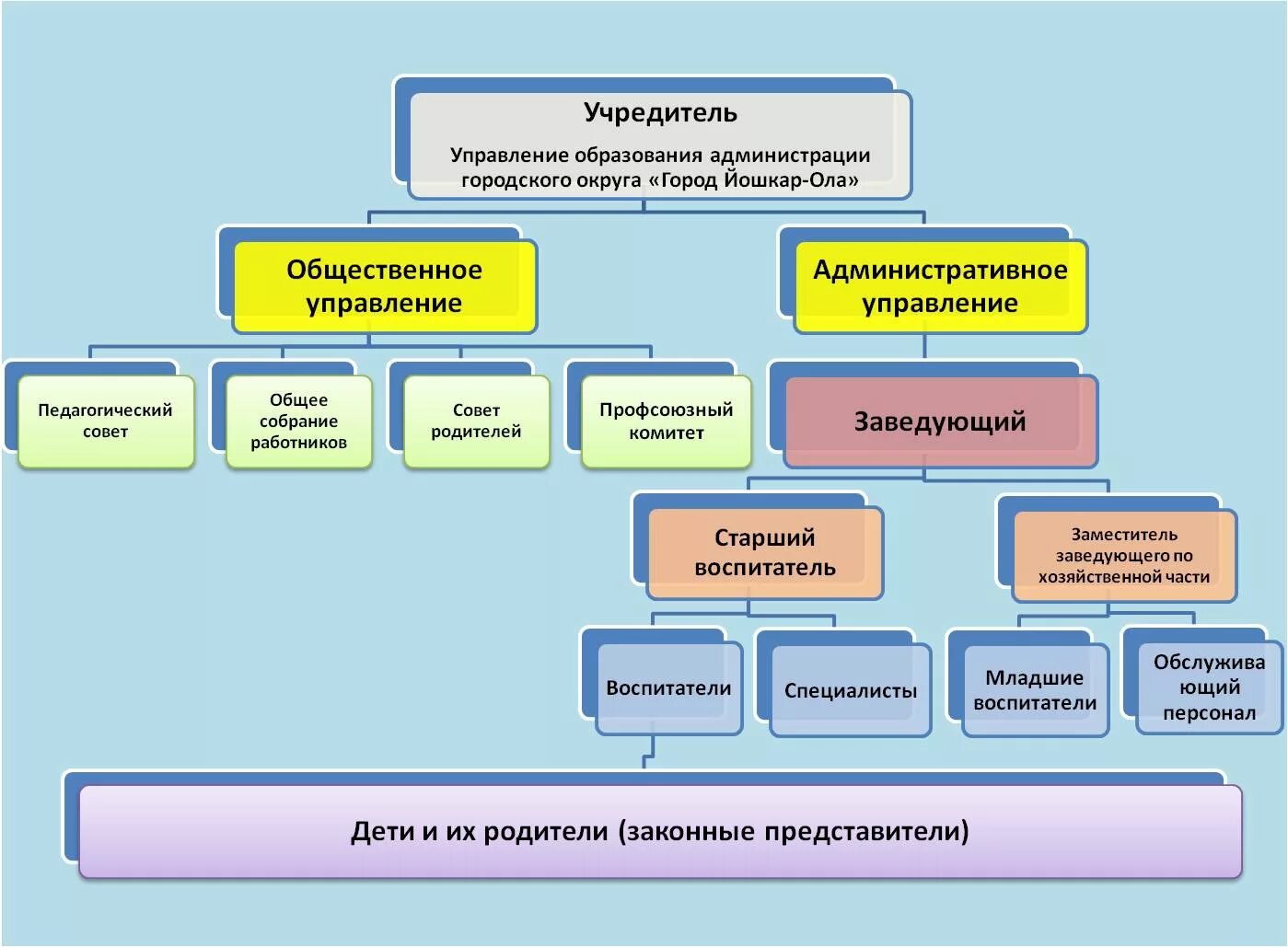 Должности в администрации города. Должности в управлении образования. Отдел образования должности. Должности в администрации отдел образования. Управления образования г советский