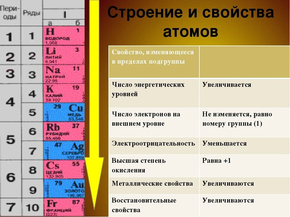 Проявляемые валентности хлора. Таблица металлических свойств химических элементов. Свойства атомов химических элементов. Характеристика и свойства химического элемента. Металлические свойства атомов.