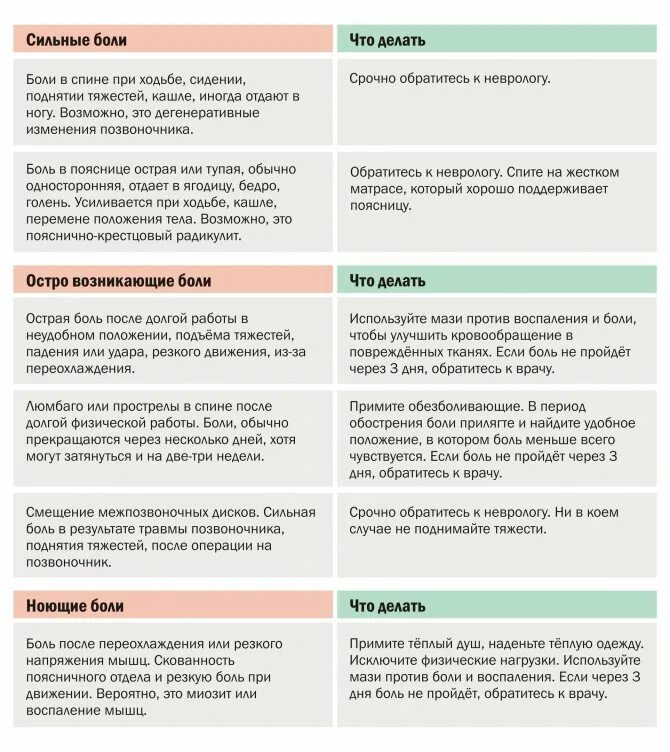 Почему нельзя тяжести после операции. Боли в спине причины. Сильные боли в спине причины. Виды боли в спине.