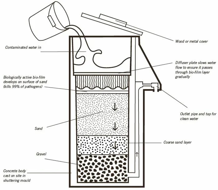 Фильтр для очистки дождевой воды своими руками. Система сбора дождевой воды схема. Самодельный фильтр для дождевой воды. Схема фильтрации дождевой воды. Фильтр для очистки воды своими руками