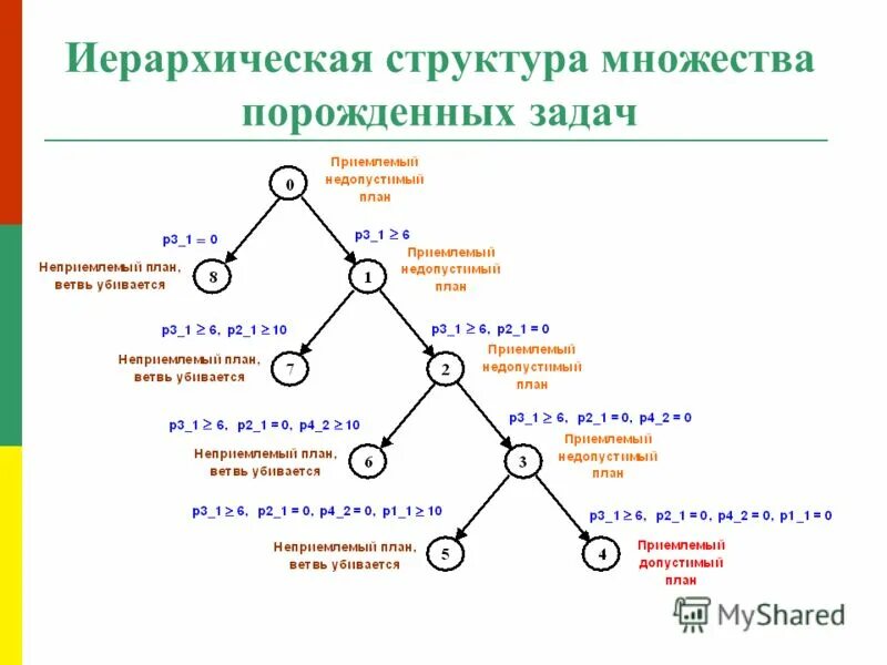 Множества структура управления. 12. Иерархический и фасетный методы классификации товаров. Иерархическая организационная структура управления. Линейный тип организационной структуры достоинства и недостатки.