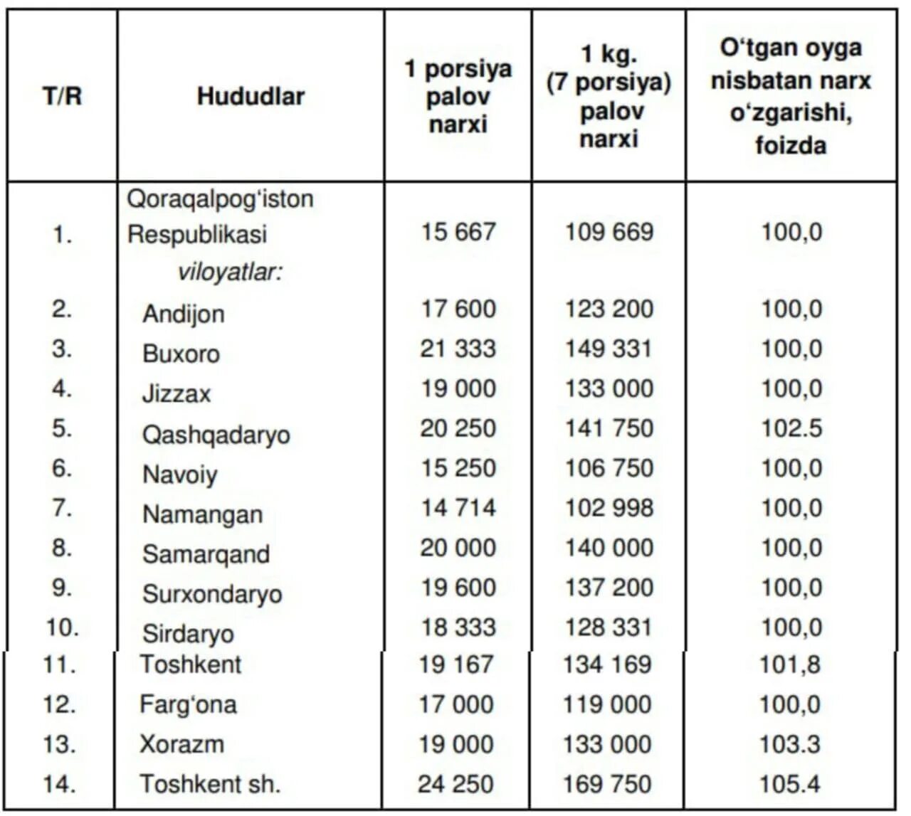 5 октябрь 2021. ГАЗ нархи 2021. Ун нархи Узбекистонда. Санаторияси НАРХЛАРИ 2022. Issiq SUV narxi 2021 Toshkent.