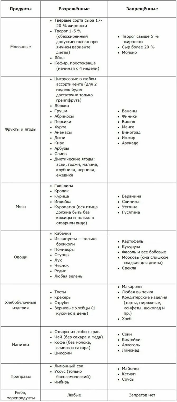 Диета магги яичная меню на 2. Диета Магги 2 неделя таблица. Диета Магги на 4 недели в таблице. Диета Магги меню на 4 недели. Диета Магги яичная меню 1 неделя.