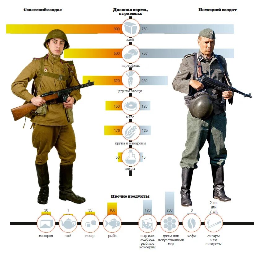 Рацион немецкого солдата второй мировой войны. Форма советского солдата 1941-1945 и немца. Форма немецких солдат второй мировой и советских солдат сравнение. Сравнение немецкой и Советской армии. Сравнение отечественные войны