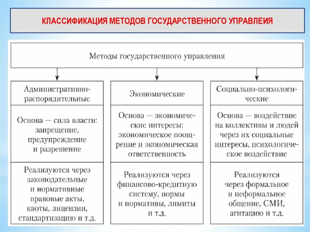 Политические методы в организации. Методы государственного управления: понятие, классификация. Классификация методы государственного управления. Методы государственного управления схема. Методы государственного управления реализует правительство РФ.