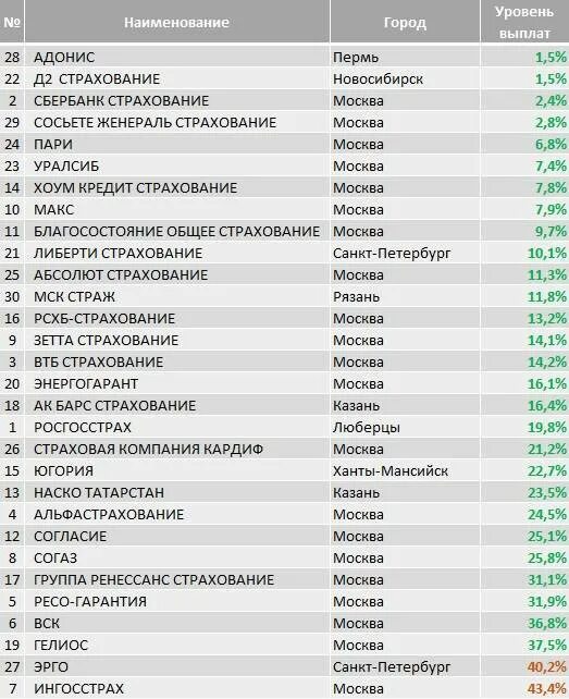 Русские названия организаций. Название компаний список. Название страховых компаний. Название предприятия. Название фирм страховых компаний.