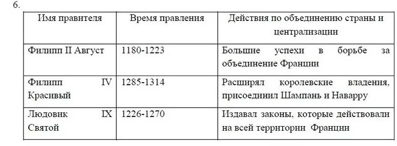 Короли Франции таблица 6 класс история. Таблица по истории 6 класс короли Франции объединение страны. Таблица по истории 6 класс короли Франции. Таблица короли Франции объединение страны и централизация власти. История 6 класс 18 параграф 4 вопрос