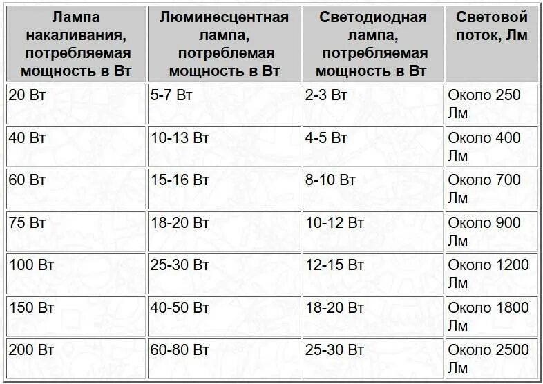 14 м кв сколько. Как посчитать световой поток светильника с лампами. Как рассчитать мощность ламп для освещения комнаты. Мощность лампочек как рассчитать для освещения. Как рассчитать мощность лампочки для помещения светодиодные.