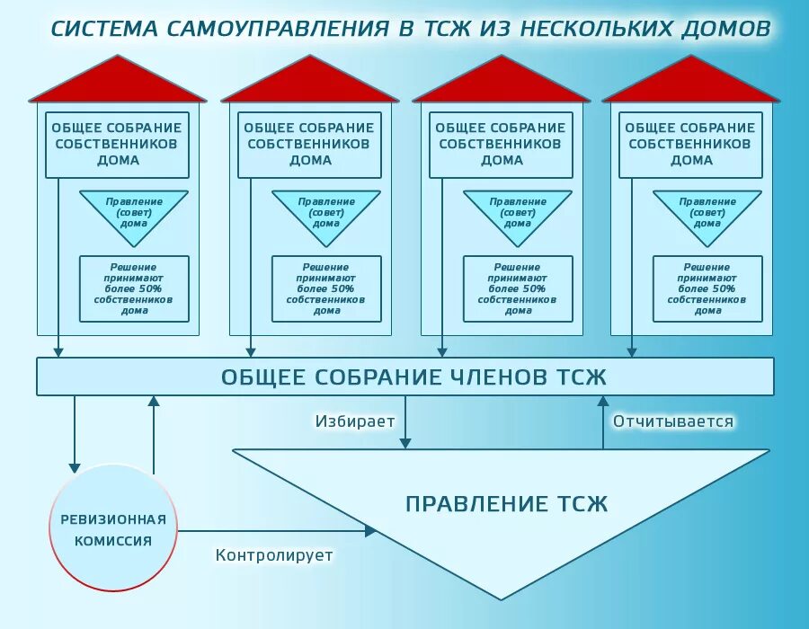 Схема управления многоквартирным домом ТСЖ. Блок схема органов управления ТСЖ. Управление ТСЖ В многоквартирном доме. Структура управления ТСЖ. Управление многоквартирным домом кооперативом