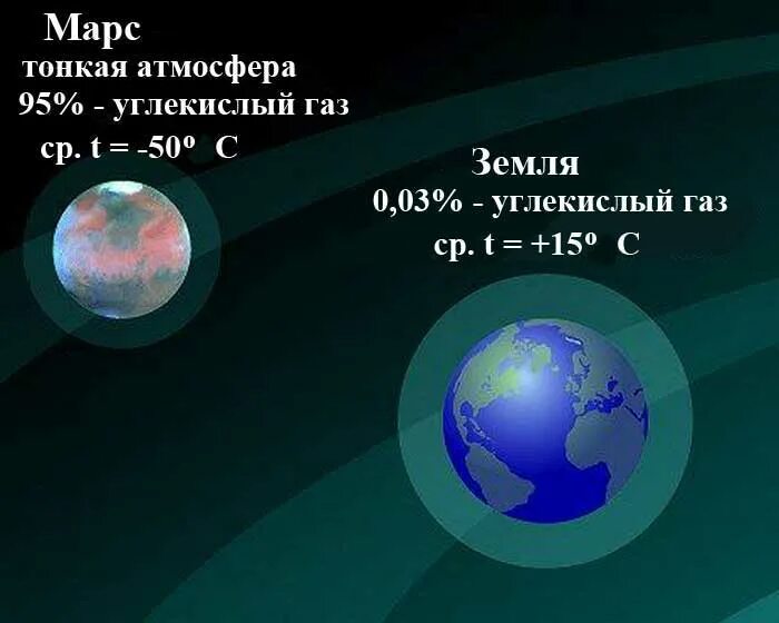 На марсе нет атмосферы. Состав атмосферы планеты Марс. Атмосфера Марса и земли. Давление Марса в атмосферах. Сравнение атмосферы земли и Марса.