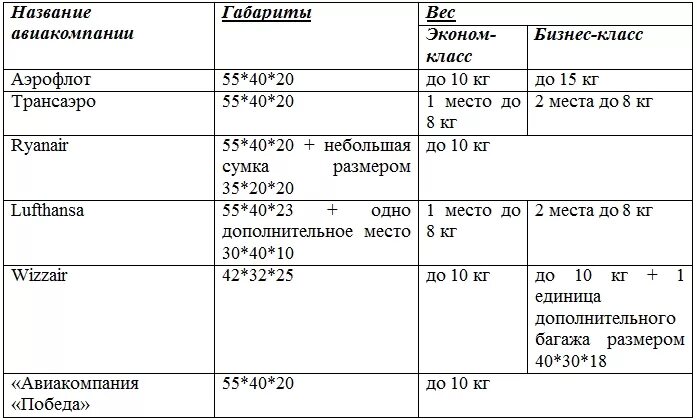 Размер ручной клади аэрофлот эконом габариты