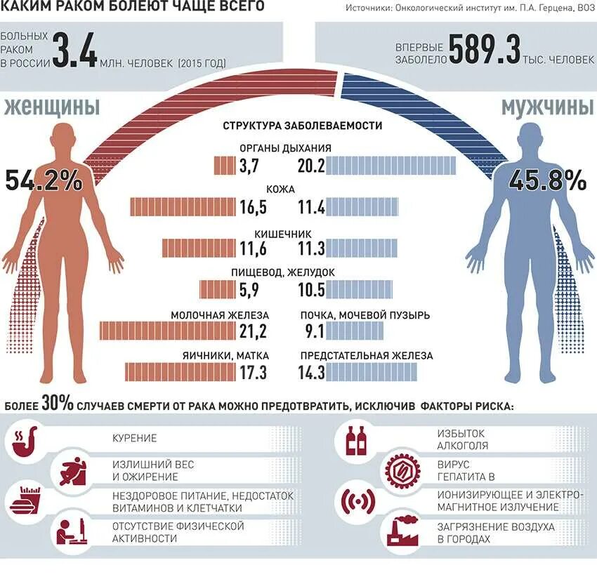 Опухоли статистика. Статистика раковых заболеваний. Статистика онкологических заболеваний в России. Онкологические заболевания у женщин статистика. Распространенность онкологических заболеваний.