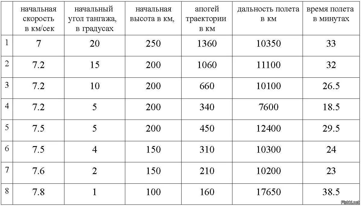 Баллистическая ракета с 200 дальность. Скорость ракеты средней дальности. Дальность полета. Дальность полета ракет средней дальности. Таблица дальности ракет.