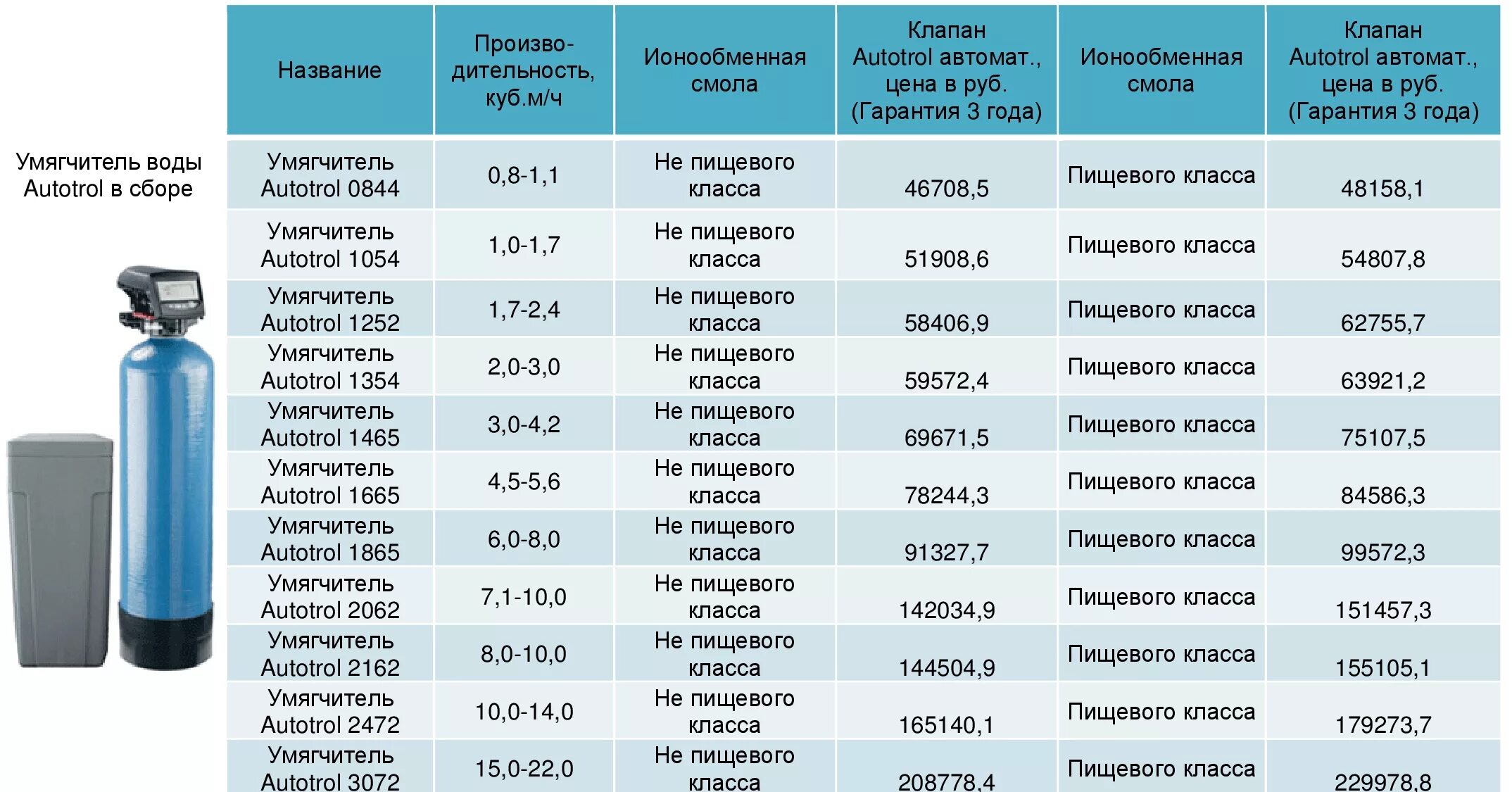Вода м3 цена. Умягчитель воды 12 литров габариты. Фильтр умягчения воды – корпус фильтра 1054. Таблица загрузки фильтров для воды 1044. Корпус фильтра 1054 засыпка.