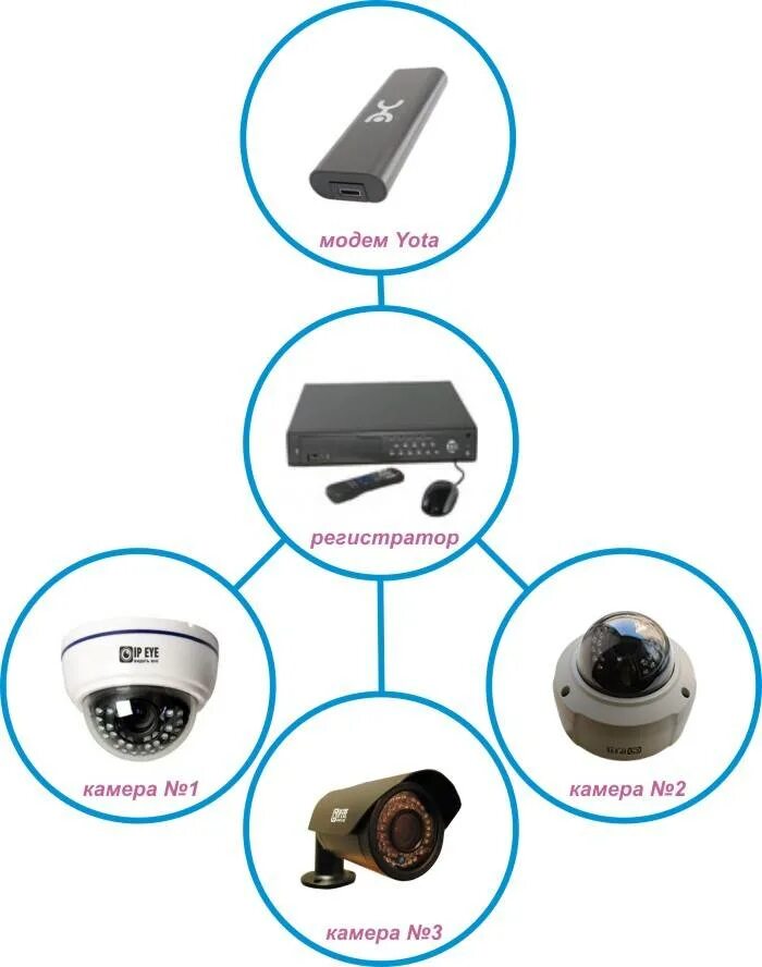 Камера наблюдения с сим картой. Схема подключения IP камер 4g модем. Камера с 4g модемом. 4к USB камера для регистратора. Как подключить камеру видеонаблюдения к модему 4g.