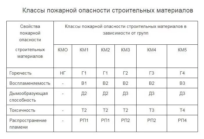 Км0 класс пожарной опасности. Км2 класс пожарной опасности таблица. Классы пожарной опасности км4. Класс пожарной опасности отделочных материалов км0.