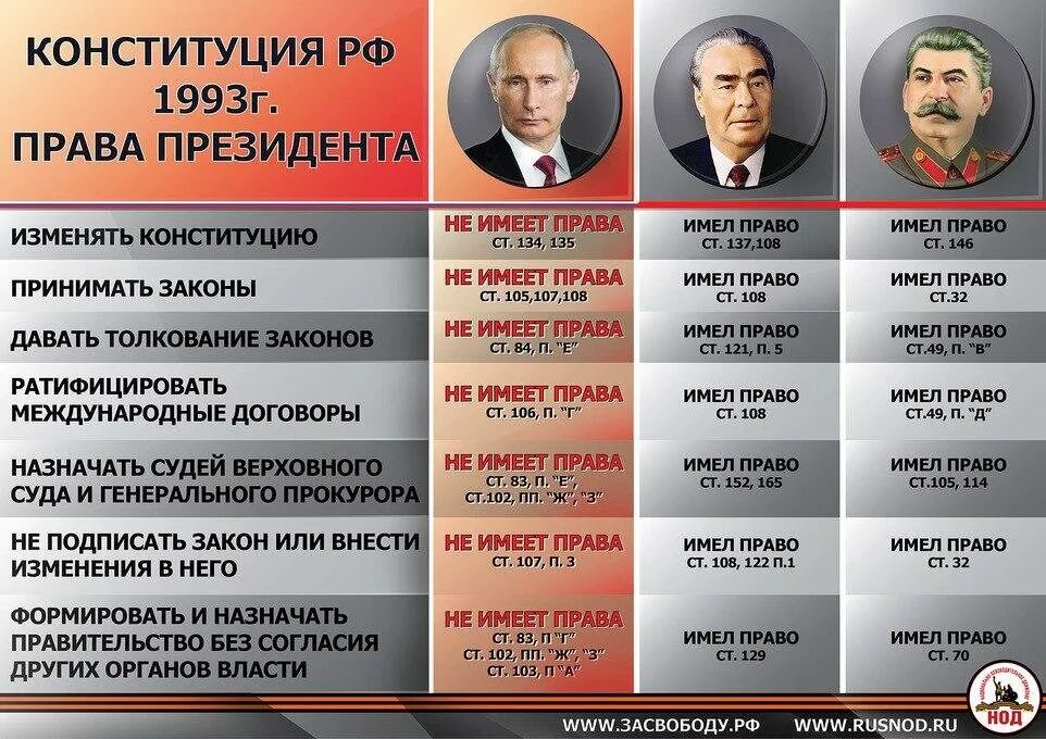 Почему меняют президента. Полномочия Путина и Сталина. Полномочия Путина Брежнева и Сталина. Полномочия Сталина и Путина сравнение. Власть генсека и президента.