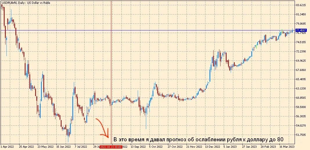 График валют предсказание. График доллара. Курс рубля на 2023 год. Курс доллара 2022-2023. Курс доллара и евро на март 2024