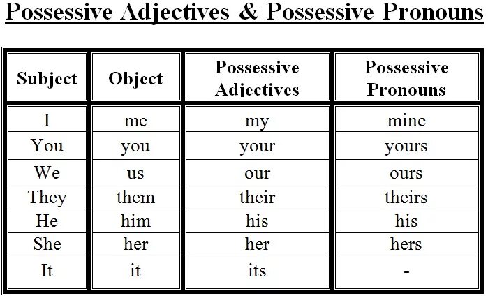 Subject object possessive pronouns. Wordwall adjective pronouns. Possessive adjectives местоимения. Subject pronouns possessive adjectives possessive pronouns. Possessive adjectives.