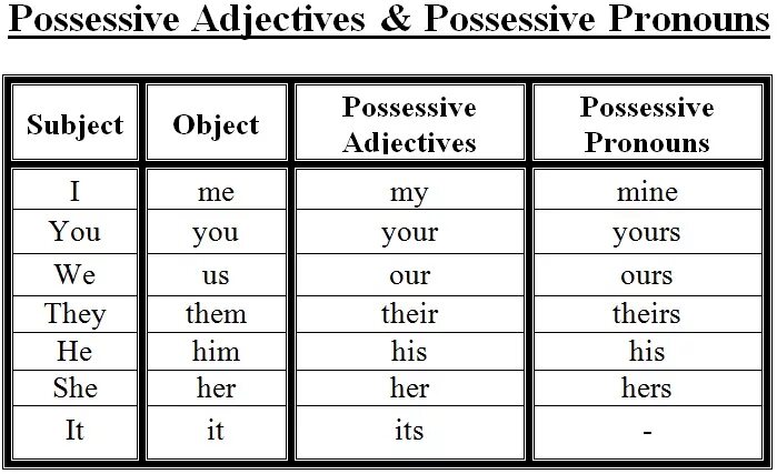 Subject possessive. Possessive adjectives and pronouns в английском. Местоимения в английском possessive pronouns. Possessive adjectives таблица. Possessive adjectives and pronouns таблица.