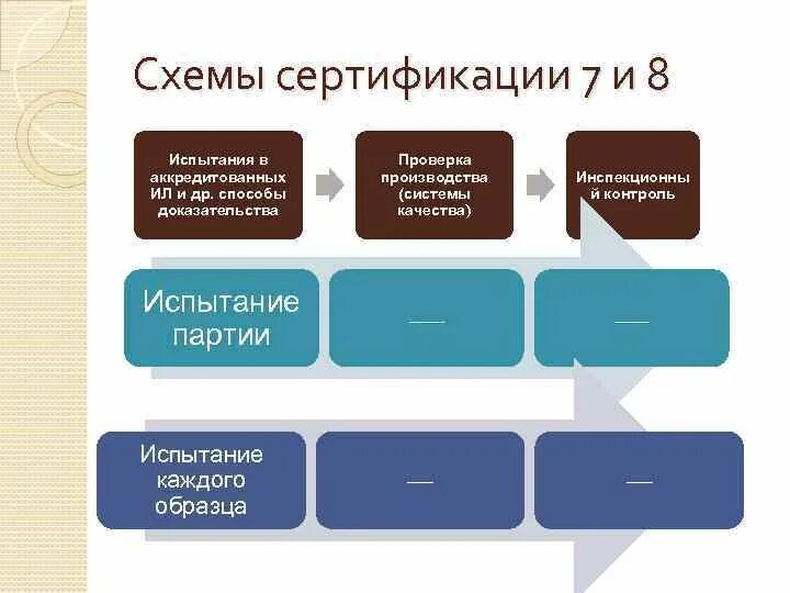 Схемы сертификации. Схема сертификации 1с. Схема сертификации 7с. Схема сертификации 3с.