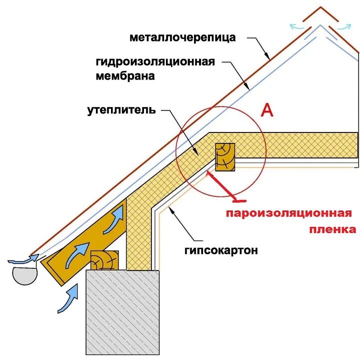 Крыша дома пароизоляция. Утепление крыши минватой изнутри схема. Схема пароизоляции холодной кровли. Схема монтажа утепления кровли мансарды. Схема монтажа пароизоляции кровли.