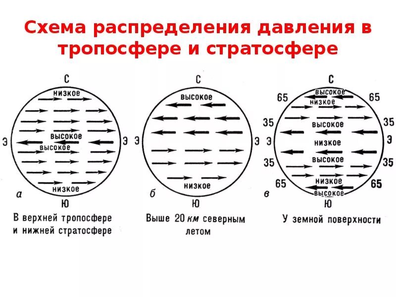 Распределение давления по широтам. Распределение давления на земле схема. Распределение давления по поверхности земного шара. Схема распределения атмосферного давления. Покажите стрелкой между разными значениями атмосферного давления