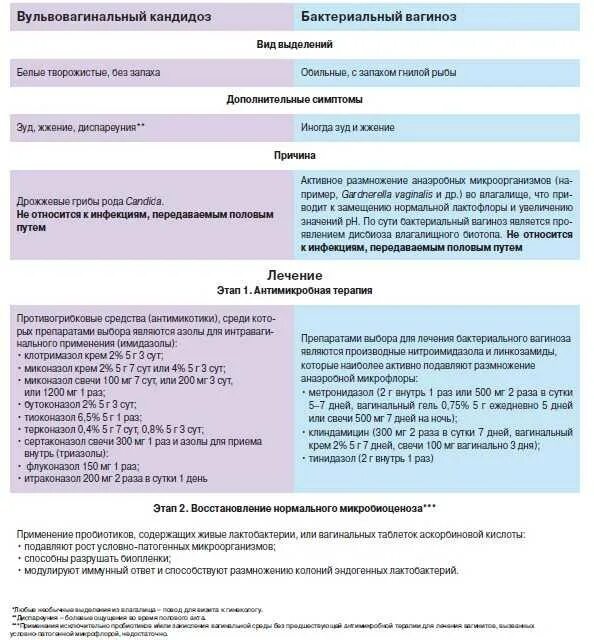 Бак вагиноз схема лечения. Схема лечения бактериального вагинита. Бактериальный вагиноз Клиндамицин. Препараты при бактериальном вагинозе. Вагинит и вагиноз