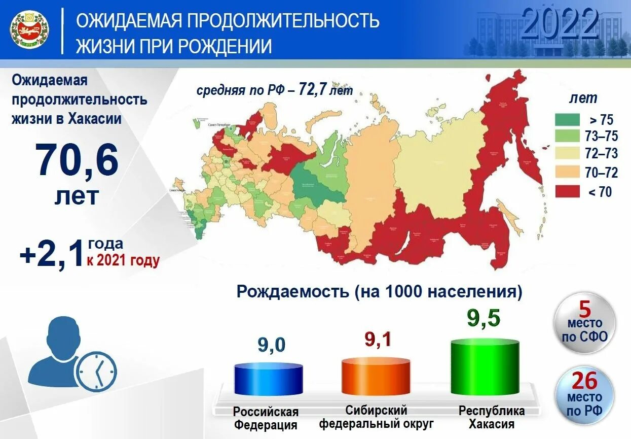 Продолжительность жизни выросла. Показатели смертности населения. Уровень рождаемости в России. Население России инфографика за 2022 год.