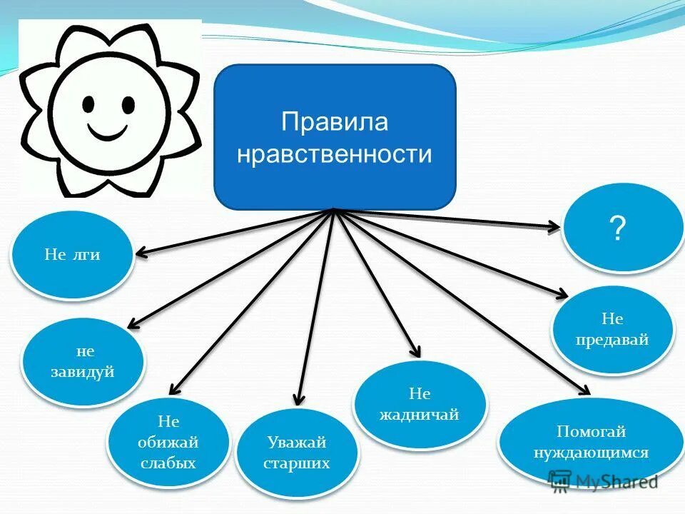 Конспект занятия на нравственную тему. Уроки нравственности. правила нравственности. урок нравственности 5 класс. правило на нравственную тему.