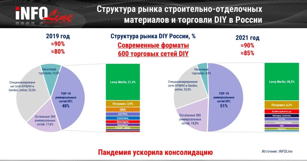 Рейтинг сайтов россия 2023. Структура рынка DIY. Структура DIY рынка в России. Рынок DIY. Рынок DIY 2020.