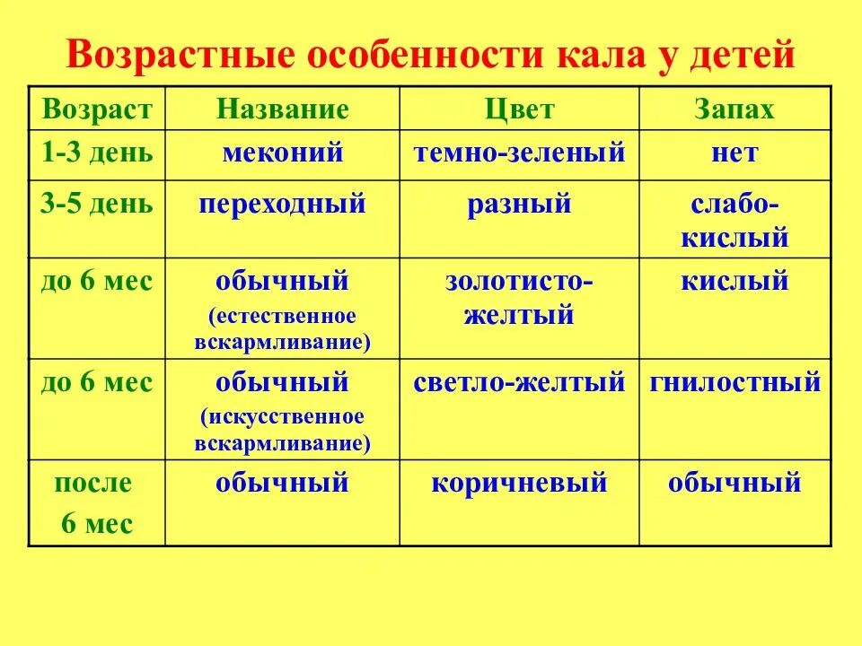 Запах детских какашек. Возрастные особенности кала у детей. Возрастные особенности кала у детей первого года жизни. Возрастные особенности стула у детей. Характеристика стула у здоровых детей.