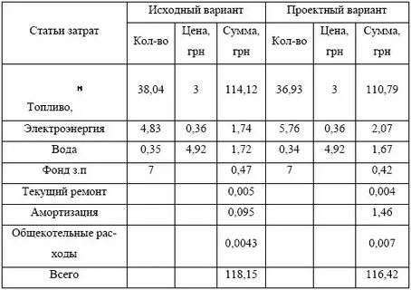 Затраты на производство энергии