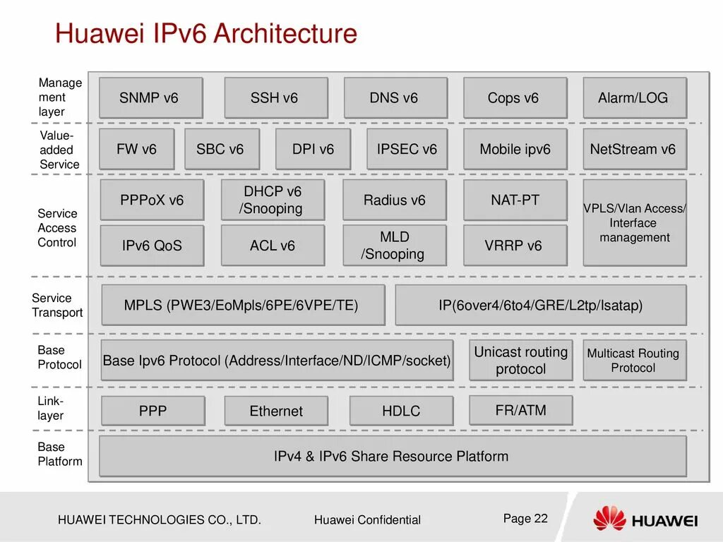 Ipv6 networking. Ipv6 архитектура. Ipv6 маршрутизация. Многоадресная рассылка ipv6. Netstream Huawei.