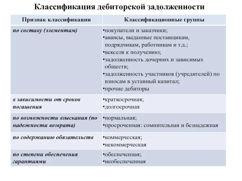 Классификация долгов. Классификация дебиторской задолженности схема. Классификация дебиторской задолженност. Классификация дебиторской и кредиторской задолженности. Классификация дебиторской задолженности таблица.