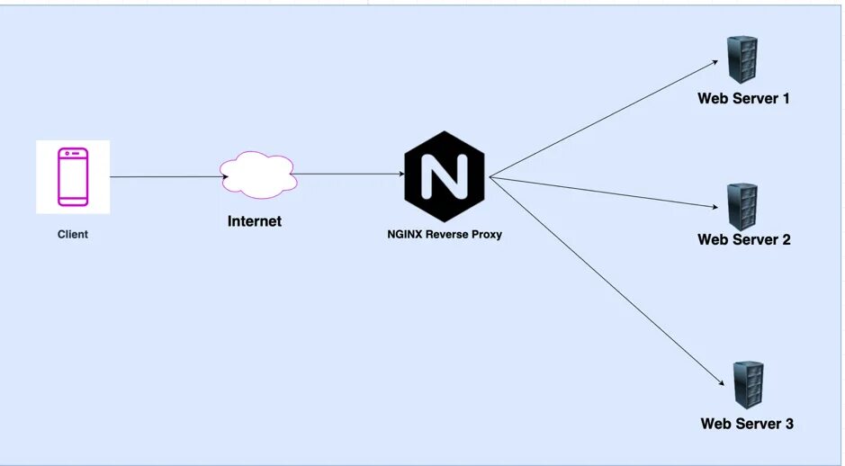 Web passing. Веб сервер nginx. Веб прокси сервер. Прокси сервер схема. Nginx прокси сервер.