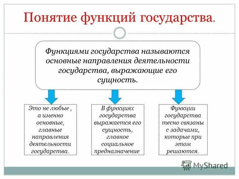 Функции выполняемые государством в российской федерации